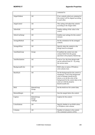 MORPHX IT                                                                  Appendix Properties



 CreationDate       Both                              The date the key was created.

 ID                 Both                              The id of the key.

 Label              Both                              The label of the key. This is the label the
                                                      user would normally identify the key
                                                      with.

 LicenseCode        Configuration Key                 License code used to activate this key.

 LockedBy           Both                              The user who has currently locked the
                                                      key.

 Name               Both                              The key name.

 ParentKey          Both                              Parent key for this key. If the parent key
                                                      is disabled, it will influence this key as
                                                      well.




12.2 Form properties

Form data source
Property           Description
AllowCheck         If set Configuration keys and Security keys will be validated at runtime.

AllowCreate        Enables inserting new record for the data source.

AllowDelete        Enables deletion of table records for the data source.

AllowEdit          Enables editing of table records for the data source.

AutoNotify         Should be disabled if the form query is not used. Used by the form query,
                   but seems as have no effect if only disabling this property.

AutoQuery          If disabled, the application user will not be able to use the query dialog,
                   filter and search options for the data source.

AutoSearch         Should the records be fetched automatically at startup.

Company            If specified, records will be fetched from this company.

CounterField       Used to define a counter for the records inserted using the data source.
                   CounterField can be used if records must be sorted as inserted by the
                   application users. A field of the type real must be created in the table used
                   by the data source. This field must be selected for the property
                   CounterField. MorphX will automatically set the counter value when a
                   record is inserted. The form SalesTable makes use of the CounterField
                   properties when inserting sales order lines.




                         © 2006 Steen Andreasen                                                  266
 