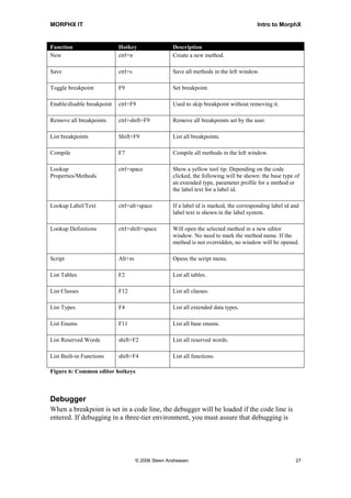 MORPHX IT                                                                               Intro to MorphX


Function                    Hotkey                  Description
New                         ctrl+n                  Create a new method.

Save                        ctrl+s                  Save all methods in the left window.

Toggle breakpoint           F9                      Set breakpoint.

Enable/disable breakpoint   ctrl+F9                 Used to skip breakpoint without removing it.

Remove all breakpoints      ctrl+shift+F9           Remove all breakpoints set by the user.

List breakpoints            Shift+F9                List all breakpoints.

Compile                     F7                      Compile all methods in the left window.

Lookup                      ctrl+space              Show a yellow tool tip. Depending on the code
Properties/Methods                                  clicked, the following will be shown: the base type of
                                                    an extended type, parameter profile for a method or
                                                    the label text for a label id.

Lookup Label/Text           ctrl+alt+space          If a label id is marked, the corresponding label id and
                                                    label text is shown in the label system.

Lookup Definitions          ctrl+shift+space        Will open the selected method in a new editor
                                                    window. No need to mark the method name. If the
                                                    method is not overridden, no window will be opened.

Script                      Alt+m                   Opens the script menu.

List Tables                 F2                      List all tables.

List Classes                F12                     List all classes.

List Types                  F4                      List all extended data types.

List Enums                  F11                     List all base enums.

List Reserved Words         shift+F2                List all reserved words.

List Built-in Functions     shift+F4                List all functions.

Figure 6: Common editor hotkeys



Debugger
When a breakpoint is set in a code line, the debugger will be loaded if the code line is
entered. If debugging in a three-tier environment, you must assure that debugging is




                                     © 2006 Steen Andreasen                                              27
 