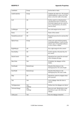 MORPHX IT                                                          Appendix Properties


                                                   contained in.

AlignChildren     All                              If set, controls which are contained in
                                                   this control will be aligned according
                                                   to each other.

AlignControl      All                              This setting will adjust the controls
                                                   according to the longest label.

AllowEdit         All                              Enables editing of the value in the
                                                   control.

AllowUserSetup    All                              Enables user settings for this control
                                                   element.

ArrangeMethod     All                              Set the orientation for the arranged
                                                   controls.

ArrangeWhen       All                              Specify when the controls in the
                                                   design must be arranged.

AutoDataGroup     Group                            If enabled, the control can only
                                                   contain fields from the group
                                                   specified in the property DataGroup.

AutoDeclaration   All                              If set to Yes, the form design node
                                                   can be referred from X++ by using
                                                   the section name.

BackgroundColor   All                              RGB value or name of Windows
                                                   color scheme item.

BackStyle         All                              Set the background for the control to
                                                   transparent. Used if the background
                                                   color of bitmaps should not be
                                                   shown, or to set the color of the
                                                   background for the control data to the
                                                   color set with the property
                                                   BackGroundColor.

Bold              ButtonGroup                      Set the bold level for control data.
                  Group

BottomMargin      All                              Sets the margin below the control.

Caption           ButtonGroup                      Caption for the control.
                  Group
                  TabPage

ColorScheme       All                              Specify whether to use RGB colors,
                                                   or Windows color scheme.

Columns           All                              Number of columns in the control.
                                                   The contained controls will be




                          © 2006 Steen Andreasen                                          268
 
