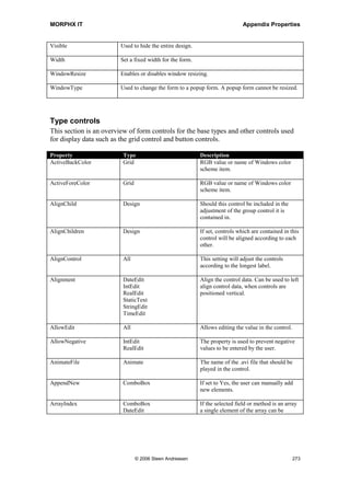 MORPHX IT                                                                Appendix Properties


                                                           arranged. The option Tunnel cannot
                                                           be used for forms as this is a features
                                                           used by the web framework.

TabPlacement      Tab                                      Defines where the tabpages are
                                                           placed.

Top               All                                      Set a fixed position for the control
                                                           calculated from the top of the
                                                           previous control.

TopMargin         All                                      Set the margin above the control.

Underline         ButtonGroup                              Set the label to be underlined.
                  Group

VerticalSpacing   All                                      Space above and under the control.

Visible           All                                      Used to hide the control. If the follow
                                                           controls are auto positioned, the
                                                           controls will be adjusted.

Width             All                                      Set a fixed width for the control. If
                                                           set to default, the extended data type
                                                           will set the width.




Form design
Property            Description
AlignChild          Should this control be included in the adjustment of the group control it is
                    contained in.

AlignChildren       If set, controls which are contained in this control will be aligned according
                    to each other.

AllowDocking        Can the window be docked.

AllowUserSetup      Enables user settings for this control element.

AlwaysOnTop         Should the form be displayed as the front most window.

ArrangeMethod       Set the orientation for the arranged controls.

ArrangeWhen         Specify when the controls in the design must be arranged.

BackgroundColor     RGB value or name of Windows color scheme item.

BottomMargin        Sets the margin below the control.

Caption             Caption of the form. This will appear in the title bar of the form.

ColorScheme         Specify whether to use RGB colors, or Windows color scheme.




                          © 2006 Steen Andreasen                                                  271
 