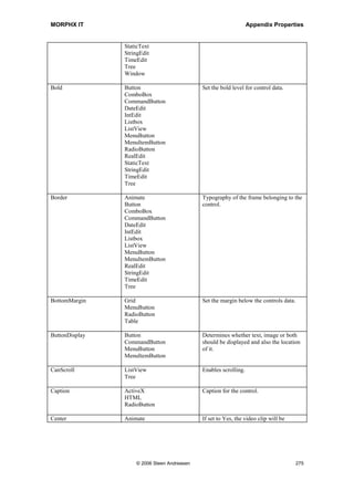 MORPHX IT                                                                     Appendix Properties


Visible                  Used to hide the entire design.

Width                    Set a fixed width for the form.

WindowResize             Enables or disables window resizing.

WindowType               Used to change the form to a popup form. A popup form cannot be resized.




Type controls
This section is an overview of form controls for the base types and other controls used
for display data such as the grid control and button controls.

Property                  Type                             Description
ActiveBackColor           Grid                             RGB value or name of Windows color
                                                           scheme item.

ActiveForeColor           Grid                             RGB value or name of Windows color
                                                           scheme item.

AlignChild                Design                           Should this control be included in the
                                                           adjustment of the group control it is
                                                           contained in.

AlignChildren             Design                           If set, controls which are contained in this
                                                           control will be aligned according to each
                                                           other.

AlignControl              All                              This setting will adjust the controls
                                                           according to the longest label.

Alignment                 DateEdit                         Align the control data. Can be used to left
                          IntEdit                          align control data, when controls are
                          RealEdit                         positioned vertical.
                          StaticText
                          StringEdit
                          TimeEdit

AllowEdit                 All                              Allows editing the value in the control.

AllowNegative             IntEdit                          The property is used to prevent negative
                          RealEdit                         values to be entered by the user.

AnimateFile               Animate                          The name of the .avi file that should be
                                                           played in the control.

AppendNew                 ComboBox                         If set to Yes, the user can manually add
                                                           new elements.

ArrayIndex                ComboBox                         If the selected field or method is an array
                          DateEdit                         a single element of the array can be




                                 © 2006 Steen Andreasen                                               273
 