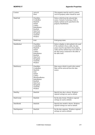 MORPHX IT                                                         Appendix Properties


                StaticText
                StringEdit
                TimeEdit
                Tree
                Window

Bold            Button                       Set the bold level for control data.
                ComboBox
                CommandButton
                DateEdit
                IntEdit
                Listbox
                ListView
                MenuButton
                MenuItemButton
                RadioButton
                RealEdit
                StaticText
                StringEdit
                TimeEdit
                Tree

Border          Animate                      Typography of the frame belonging to the
                Button                       control.
                ComboBox
                CommandButton
                DateEdit
                IntEdit
                Listbox
                ListView
                MenuButton
                MenuItemButton
                RealEdit
                StringEdit
                TimeEdit
                Tree

BottomMargin    Grid                         Set the margin below the controls data.
                MenuButton
                RadioButton
                Table

ButtonDisplay   Button                       Determines whether text, image or both
                CommandButton                should be displayed and also the location
                MenuButton                   of it.
                MenuItemButton

CanScroll       ListView                     Enables scrolling.
                Tree

Caption         ActiveX                      Caption for the control.
                HTML
                RadioButton

Center          Animate                      If set to Yes, the video clip will be




                    © 2006 Steen Andreasen                                             275
 