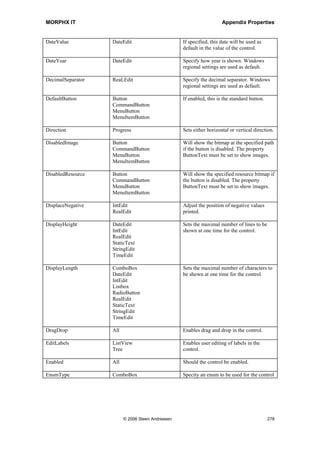 MORPHX IT                                                             Appendix Properties


                                                    centered in the control.

ChangeCase           StringEdit                     Used to set the control data to lower case
                                                    or upper case.

CheckBox             ListView                       If enabled, a checkbox will be shown for
                     Tree                           each row in the control’s data.

ClassName            ActiveX                        The name or GUID of the class or object
                     HTML                           to be used.

ColorScheme          Button                         Specify whether to use RGB colors, or
                     CheckBox                       Windows color scheme.
                     ComboBox
                     CommandButton
                     DateEdit
                     Grid
                     IntEdit
                     Listbox
                     ListView
                     MenuButton
                     MenuItemButton
                     RadioButton
                     RealEdit
                     StaticText
                     StringEdit
                     Table
                     TimeEdit
                     Tree
                     Window

Column               Table                          Sets the active column.

ColumnHeader         ListView                       Determines whether a header will be
                                                    shown for the columns.

ColumnHeaderButton   ListView                       If enabled, the column headers will
                                                    function as a button. Only when Viewtype
                                                    is set to Report.

ColumnImages         ListView                       If enabled, each object in a column can
                                                    contain an image.

Columns              RadioButton                    Number of columns in the control. The
                     Table                          contained controls will be arranged in this
                                                    numbers of columns.

ComboType            ComboBox                       The type of combobox.

Command              CommandButton                  Command to be used when clicking on
                                                    the button.

ConfigurationKey     All                            Used to specify a Configuration Key for
                                                    the control.




                           © 2006 Steen Andreasen                                             276
 