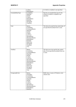 MORPHX IT                                                         Appendix Properties


Custom          ActiveX                         This property must be used if a custom
                Html                            ActiveX property editor should be used.

DataField       CheckBox                        Select a field from the selected data
                ComboBox                        source. Instead of selecting a field, a
                DateEdit                        display method can be specified in the
                IntEdit                         property DataMethod.
                Listbox
                RadioButton
                RealEdit
                StaticText
                StringEdit
                TimeEdit
                Window

DataGroup       Grid                            Field group name.

DataMethod      CheckBox                        Select a display or edit method to be used.
                ComboBox                        If the method is from a table, the data
                DateEdit                        source must be specified in the property
                IntEdit                         Table and the method must exist either on
                Listbox                         the data source connected to the table or
                RadioButton                     the table itself.
                RealEdit
                StaticText
                StringEdit
                TimeEdit
                Window

DataSource      CheckBox                        Data source which is used in the control.
                ComboBox                        Data will be retrieved from this data
                DateEdit                        source.
                Grid
                IntEdit
                Listbox
                MenuItemButton
                RadioButton
                RealEdit
                StaticText
                StringEdit
                TimeEdit
                Window

DateDay         DateEdit                        Specify how day is shown. Windows
                                                regional settings are used as default.

DateFormat      DateEdit                        Set the date format. Windows regional
                                                settings are used as default.

DateMonth       DateEdit                        Specify how month is shown. Windows
                                                regional settings are used as default.

DateSeparator   DateEdit                        Set the date separator. Windows regional
                                                settings are used as default.




                       © 2006 Steen Andreasen                                             277
 
