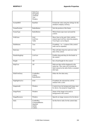 MORPHX IT                                                            Appendix Properties


DateValue          DateEdit                       If specified, this date will be used as
                                                  default in the value of the control.

DateYear           DateEdit                       Specify how year is shown. Windows
                                                  regional settings are used as default.

DecimalSeparator   ReaLEdit                       Specify the decimal separator. Windows
                                                  regional settings are used as default.

DefaultButton      Button                         If enabled, this is the standard button.
                   CommandButton
                   MenuButton
                   MenuItemButton

Direction          Progress                       Sets either horizontal or vertical direction.

DisabledImage      Button                         Will show the bitmap at the specified path
                   CommandButton                  if the button is disabled. The property
                   MenuButton                     ButtonText must be set to show images.
                   MenuItemButton

DisabledResource   Button                         Will show the specified resource bitmap if
                   CommandButton                  the button is disabled. The property
                   MenuButton                     ButtonText must be set to show images.
                   MenuItemButton

DisplaceNegative   IntEdit                        Adjust the position of negative values
                   RealEdit                       printed.

DisplayHeight      DateEdit                       Sets the maximal number of lines to be
                   IntEdit                        shown at one time for the control.
                   RealEdit
                   StaticText
                   StringEdit
                   TimeEdit

DisplayLength      ComboBox                       Sets the maximal number of characters to
                   DateEdit                       be shown at one time for the control.
                   IntEdit
                   Listbox
                   RadioButton
                   RealEdit
                   StaticText
                   StringEdit
                   TimeEdit

DragDrop           All                            Enables drag and drop in the control.

EditLabels         ListView                       Enables user editing of labels in the
                   Tree                           control.

Enabled            All                            Should the control be enabled.

EnumType           ComboBox                       Specity an enum to be used for the control




                         © 2006 Steen Andreasen                                              278
 