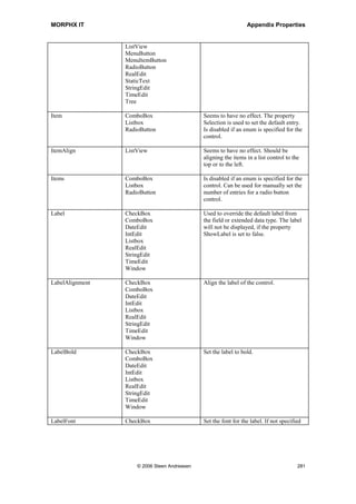 MORPHX IT                                                          Appendix Properties


                   Listbox                      if a field or a method is not specified.
                   RadioButton
ExtendedDataType   ComboBox                     Specify an extended data type for the
                   DateEdit                     control if a field or a method is not
                   IntEdit                      specified
                   Listbox
                   RadioButton
                   RealEdit
                   StringEdit
                   TimeEdit

Font               Button                       The font to be used for the control data. If
                   ComboBox                     not specified the default font is used.
                   CommandButton
                   DateEdit
                   IntEdit
                   Listbox
                   ListView
                   MenuButton
                   MenuItemButton
                   RadioButton
                   RealEdit
                   StaticText
                   StringEdit
                   TimeEdit
                   Tree

FontSize           Button                       The font size to be used for the control
                   ComboBox                     data. If not specified the default font size
                   CommandButton                is used.
                   DateEdit
                   IntEdit
                   Listbox
                   ListView
                   MenuButton
                   MenuItemButton
                   RadioButton
                   RealEdit
                   StaticText
                   StringEdit
                   TimeEdit
                   Tree

ForegroundColor    Button                       RGB value or name of Windows color
                   CheckBox                     scheme item.
                   ComboBox
                   CommandButton
                   DateEdit
                   IntEdit
                   Listbox
                   ListView
                   MenuButton
                   MenuItemButton
                   RadioButton
                   RealEdit




                       © 2006 Steen Andreasen                                              279
 