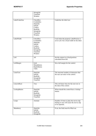 MORPHX IT                                                        Appendix Properties


                 ListView
                 MenuButton
                 MenuItemButton
                 RadioButton
                 RealEdit
                 StaticText
                 StringEdit
                 TimeEdit
                 Tree

Item             ComboBox                     Seems to have no effect. The property
                 Listbox                      Selection is used to set the default entry.
                 RadioButton                  Is disabled if an enum is specified for the
                                              control.

ItemAlign        ListView                     Seems to have no effect. Should be
                                              aligning the items in a list control to the
                                              top or to the left.

Items            ComboBox                     Is disabled if an enum is specified for the
                 Listbox                      control. Can be used for manually set the
                 RadioButton                  number of entries for a radio button
                                              control.

Label            CheckBox                     Used to override the default label from
                 ComboBox                     the field or extended data type. The label
                 DateEdit                     will not be displayed, if the property
                 IntEdit                      ShowLabel is set to false.
                 Listbox
                 RealEdit
                 StringEdit
                 TimeEdit
                 Window

LabelAlignment   CheckBox                     Align the label of the control.
                 ComboBox
                 DateEdit
                 IntEdit
                 Listbox
                 RealEdit
                 StringEdit
                 TimeEdit
                 Window

LabelBold        CheckBox                     Set the label to bold.
                 ComboBox
                 DateEdit
                 IntEdit
                 Listbox
                 RealEdit
                 StringEdit
                 TimeEdit
                 Window

LabelFont        CheckBox                     Set the font for the label. If not specified




                     © 2006 Steen Andreasen                                             281
 
