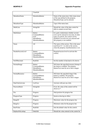 MORPHX IT                                                               Appendix Properties


                       ComboBox                     the default font will be used.
                       DateEdit
                       IntEdit
                       Listbox
                       RealEdit
                       StringEdit
                       TimeEdit
                       Window

LabelFontSize          CheckBox                     Set the font size for the label. If not
                       ComboBox                     specified the default font size will be
                       DateEdit                     used.
                       IntEdit
                       Listbox
                       RealEdit
                       StringEdit
                       TimeEdit
                       Window

LabelForegroundColor   CheckBox                     RGB value or name of Windows color
                       ComboBox                     scheme item to be used for the label of the
                       DateEdit                     control.
                       IntEdit
                       Listbox
                       RealEdit
                       StringEdit
                       TimeEdit
                       Window

LabelHeight            CheckBox                     This property is not working. Should be
                       ComboBox                     used to set the height of a label.
                       DateEdit
                       IntEdit
                       Listbox
                       RealEdit
                       StringEdit
                       TimeEdit
                       Window

LabelItalic            CheckBox                     Set the label to Italic.
                       ComboBox
                       DateEdit
                       IntEdit
                       Listbox
                       RealEdit
                       StringEdit
                       TimeEdit
                       Window

LabelPosition          CheckBox                     Position the label above or to the left.
                       ComboBox
                       DateEdit
                       IntEdit
                       Listbox
                       RealEdit




                           © 2006 Steen Andreasen                                              282
 