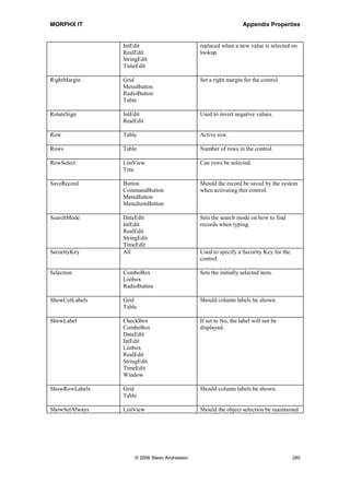 MORPHX IT                                                            Appendix Properties


                 StringEdit
                 TimeEdit
                 Window

LabelUnderline   CheckBox                        Underline the label text.
                 ComboBox
                 DateEdit
                 IntEdit
                 Listbox
                 RealEdit
                 StringEdit
                 TimeEdit
                 Window

LabelWidth       CheckBox                        Used when the property LabelPostion is
                 ComboBox                        set to Left. Set a fixed width for the label.
                 DateEdit
                 IntEdit
                 Listbox
                 RealEdit
                 StringEdit
                 TimeEdit
                 Window

Left             All                             Set the control to a fixed position
                                                 calculated from left.

LeftMargin       Grid                            Set a left margin for the control.
                 MenuButton
                 RadioButton
                 Table

LimitText        DateEdit                        The maximal number of characters that
                 IntEdit                         the user can enter in the control.
                 RealEdit
                 StringEdit
                 TimeEdit

LinesAtRoot      Tree                            This will draw lines for the root row in
                                                 the data of the control.

LookupButton     DateEdit                        When should the control have a lookup
                 IntEdit                         button.
                 RealEdit
                 StringEdit
                 TimeEdit

Loops            Animate                         Number of times to play the movie clip.
                                                 Setting to zero will cause the movie clip
                                                 to be repeated.

Mandatory        DateEdit                        If set, the field must be filled out.
                 IntEdit
                 RealEdit
                 StringEdit




                        © 2006 Steen Andreasen                                              283
 