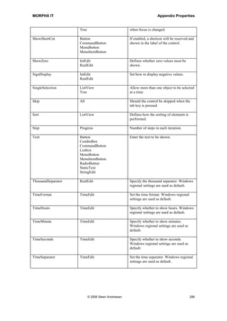 MORPHX IT                                                             Appendix Properties


                    TimeEdit

MenuItemName        MenuItemButton                 Name of the menu item. Only menu items
                                                   of the type defined in the property
                                                   MenuItemType can be selected.

MenuItemType        MenuItemButton                 Type of the menu item.

MultiLine           StringEdit                     Should the value of the data control be
                                                   able to contain several lines.

MultiSelect         Button                         In a grid, it determines whether several
                    CommandButton                  rows can be selected at one time. In other
                    Grid                           types of controls, the control will be
                    MenuButton                     disabled if several rows are selected and
                    MenuItemButton                 this property is not enabled.

Name                All                            The name of the section. This is the name
                                                   used from X++ to refer to the section,
                                                   when the property AutoDeclaration is set.

NeededAccessLevel   Button                         Required access level to activate this
                    CommandButton                  control.
                    MenuButton
                    MenuItemButton

NoOfDecimals        RealEdit                       Set the number of decimals to be shown.

NormalImage         Button                         Will show the specified resource bitmap if
                    CommandButton                  the button is enabled. The property
                    MenuButton                     ButtonText must be set to show images.
                    MenuItemButton

NormalResource      Button                         Will show the specified image if the
                    CommandButton                  button is enabled. The property
                    MenuButton                     ButtonText must be set to show images.
                    MenuItemButton

OneClickActivate    ListView                       Activate with just one click.

PasswordStyle       StringEdit                     If set, the value of the control will be
                                                   shown as *.

Pos                 Progress                       Start position for progress bar.

ProgressType        Progress                       Seems as having no effect.

RangeHi             Progress                       Maximum value for the progress bar.

RangeLo             Progress                       Minimum value for the progress bar.

RealValue           RealEdit                       Sets the default value for the control.

ReplaceOnLookup     DateEdit                       Should the value entered in the control be




                          © 2006 Steen Andreasen                                              284
 