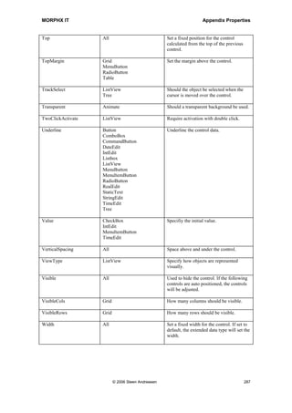 MORPHX IT                                                       Appendix Properties


                IntEdit                      replaced when a new value is selected on
                RealEdit                     lookup.
                StringEdit
                TimeEdit

RightMargin     Grid                         Set a right margin for the control.
                MenuButton
                RadioButton
                Table

RotateSign      IntEdit                      Used to invert negative values.
                RealEdit

Row             Table                        Active row.

Rows            Table                        Number of rows in the control.

RowSelect       ListView                     Can rows be selected.
                Tree

SaveRecord      Button                       Should the record be saved by the system
                CommandButton                when activating this control.
                MenuButton
                MenuItemButton

SearchMode      DateEdit                     Sets the search mode on how to find
                IntEdit                      records when typing.
                RealEdit
                StringEdit
                TimeEdit
SecurityKey     All                          Used to specify a Security Key for the
                                             control.

Selection       ComboBox                     Sets the initially selected item.
                Listbox
                RadioButton

ShowColLabels   Grid                         Should column labels be shown.
                Table

ShowLabel       CheckBox                     If set to No, the label will not be
                ComboBox                     displayed.
                DateEdit
                IntEdit
                Listbox
                RealEdit
                StringEdit
                TimeEdit
                Window

ShowRowLabels   Grid                         Should column labels be shown.
                Table

ShowSelAlways   ListView                     Should the object selection be maintained




                    © 2006 Steen Andreasen                                            285
 