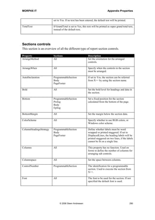 MORPHX IT                                                                      Appendix Properties




12.3 Report Properties
The report query properties can be found in the section Query Properties.

Report
Property                Description
Name                    AOT name of the report.

AllowCheck              If set Configuration keys and Security keys will be validated at runtime.

Autojoin                Joins the reports query with the caller. If the report is called from a form,
                        the report will be joined with the called record.

Interactive             Specify whether the dialog is shown to the user at runtime.




Report design
Property                Description
Name                    Name of the design. Used to identify the design, if the report have more
                        than one design.

AutoDeclaration         If set to Yes, the report design node referred from X++ by using the section
                        name.

Caption                 Caption for the report. If the standard report template InternalList is used,
                        caption will be used to print the name of the report in the header.

Description             Will be printed in the top bar of the print to screen window. If not specified,
                        the Caption text is printed instead.

JobType                 Can be used to identify the design. JobType is not printed.

EmptyReportPrompt       Specify a text to be printed in the Infolog, if the report is empty. If not used,
                        the default text is printed.

ArrangeWhen             Specify when the controls in the design must be arranged.

ColorScheme             Specify whether to use RGB colors, or Windows color scheme.

ForegroundColor         RGB value or name of Windows color scheme item.

ResolutionX             Seems as having no effect.

ResolutionY             Seems as having no effect.

Ruler                   Used to set the measure units for the visual designer.




                              © 2006 Steen Andreasen                                                 288
 