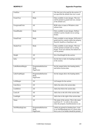MORPHX IT                                                                      Appendix Properties


ReportTemplate           Choose a report template to be used for the design.

TopMargin                Set the top margin for the design.

BottomMargin             Set the bottom margin for the design.

LeftMargin               Set the left margin for the design.

RightMargin              Set the right margin for the design.

Language                 Set a fixed language for the design. If not set the users default language will
                         be used.

Font                     The font to be used for the design. If not specified the default font is used.

FontSize                 The font size to be used for the design. If not specified the default font size
                         is used.

Italic                   Set the design to italic.

Underline                Underline text in the design.

Bold                     Set the design to bold.

PrintFormName            The application form used for the printer dialog. If the report is called using
                         the report runbase framework, this form is not used.

HideBorder               Skip printing labels and lines around controls.

Orientation              Fix orientation to portrait or landscape. A design will default be printed
                         landscape, if the there are too many controls to fit portrait without scaling.

FitToPage                Determine whether to scale the report, if the controls cannot fit in the width
                         of the report.

RemoveRepeatedHeaders    Skip headers where no records are printed for the header.

RemoveRepeatedFooters    Skip footers where no records are printed for the footer.

RemoveRedundantFooters   Skip printing sum footers if only one record is to be summed.




Auto design
Property                 Description
GrandHeader              Defines whether to print a header text at sorting breaks. This header text is
                         identified as super grand header, and will be printed before the grand
                         header which can be set at the body section.

GrandTotal               Will print a super grand total for controls where the property SumAll,
                         SumPos or SumNeg is set.

HeaderText               This text will be printed as header text at sorting breaks if GrandHeader is




                               © 2006 Steen Andreasen                                                289
 