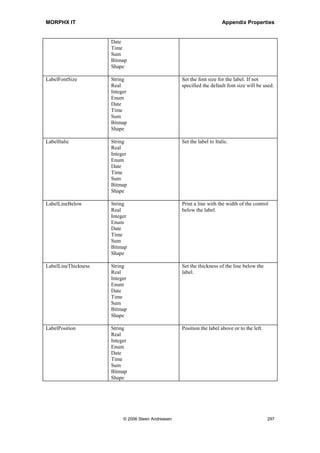 MORPHX IT                                                              Appendix Properties


                   Enum                            property Table.
                   Date
                   Time
                   Bitmap

DateDay            Date                            Specify how day is shown. Windows
                                                   regional settings are used as default.

DateFormat         Date                            Set the date format. Windows regional
                                                   settings are used as default.

DateMonth          Date                            Specify how month is shown. Windows
                                                   regional settings are used as default.

DateSeparator      Date                            Set the date separator. Windows regional
                                                   settings are used as default.

DateYear           Date                            Specify how year is shown. Windows
                                                   regional settings are used as default.

DecimalSeparator   Real                            Specify the decimal separator. Windows
                   Sum                             regional settings are used as default.

DisplaceNegative   Real                            Adjust the position of negative values
                   Integer                         printed.
                   Sum

DynamicHeight      String                          If set to Yes the height will be set
                                                   according to the text.

ExtendedDataType   String                          Specify an extended data type for the
                   Text                            control if a DataField or a DataMethod is
                   Real                            not specified.
                   Integer
                   Enum
                   Date
                   Time
                   Prompt

ExtraSumWidth      Real                            Defines extra space for the summed value.
                   Integer                         Useful in currencies with a lot of digits.
                   Sum

Font               String                          The font to be used for the control data. If
                   Text                            not specified the default font is used.
                   Real
                   Integer
                   Enum
                   Date
                   Time
                   Sum
                   Prompt

FontSize           String                          The font size to be used for the control
                   Text                            data. If not specified the default font size




                          © 2006 Steen Andreasen                                             295
 