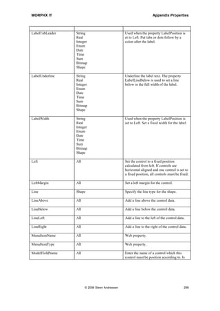 MORPHX IT                                                             Appendix Properties


                  Real                            is used.
                  Integer
                  Enum
                  Date
                  Time
                  Sum
                  Prompt

ForegroundColor   All                             RGB value or name of Windows color
                                                  scheme item.

FormatMST         Real                            Format the value using the settings for the
                  Sum                             standard company currency.

Height            All                             Set a fixed height for the control.

ImageName         Bitmap                          Path and filename for bitmap.

ImageRessource    Bitmap                          Used to specify a resource id for the
                                                  bitmap. Use the report
                                                  Tutorial_Resources to get an overview
                                                  of the resource id's.

Italic            String                          Set the font to italic for the control data.
                  Text
                  Real
                  Integer
                  Enum
                  Date
                  Time
                  Sum
                  Prompt

Label             All                             Used to override the default label or if no
                                                  DataField or ExtendDataType is specified.
                                                  The label will not be printed, if the
                                                  property ShowLabel is set to false.

LabelBold         String                          Set the label to bold.
                  Real
                  Integer
                  Enum
                  Date
                  Time
                  Sum
                  Bitmap
                  Shape

LabelCssClass     All                             Web property.

LabelFont         String                          Set the font for the label. If not specified
                  Real                            the default font will be used.
                  Integer
                  Enum




                         © 2006 Steen Andreasen                                              296
 