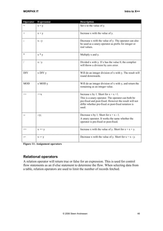 MORPHX IT                                                                                  Intro to X++


Operator   Expression                            Description
=          x=y                                   Set x to the value of y.

+          x+y                                   Increase x with the value of y.

-          x-y                                   Decrease x with the value of y. The operator can also
                                                 be used as a unary operator as prefix for integer or
                                                 real values.

*          x*y                                   Multiply x and y.

/          x/y                                   Divided x with y. If x has the value 0, the complier
                                                 will throw a division by zero error.

DIV        x DIV y                               Will do an integer division of x with y. The result will
                                                 round downwards.

MOD        x MOD y                               Will do an integer division of x with y, and return the
                                                 remaining as an integer value.

++         ++x                                   Increase x by 1. Short for x = x +1.
                                                 This is a unary operator. The operator can both be
                                                 pre-fixed and post-fixed. However the result will not
                                                 differ whether pre-fixed or post-fixed notation is
                                                 used.

--         --y;                                  Decrease x by 1. Short for x = x - 1.
                                                 A unary operator. It works the same whether the
                                                 operator is pre-fixed or post-fixed.

+=         x += y                                Increase x with the value of y. Short for x = x + y.

-=         x -= y                                Decrease x with the value of y. Short for x = x - y.

Figure 11: Assignment operators



Relational operators
A relation operator will return true or false for an expression. This is used for control
flow statements as an if-else statement to determine the flow. When selecting data from
a table, relation operators are used to limit the number of records fetched.




                                  © 2006 Steen Andreasen                                                48
 