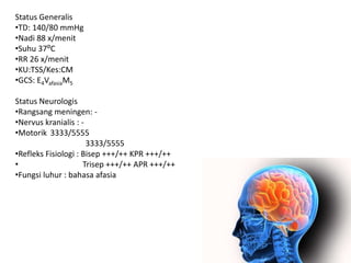 Status Generalis
•TD: 140/80 mmHg
•Nadi 88 x/menit
•Suhu 37⁰C
•RR 26 x/menit
•KU:TSS/Kes:CM
•GCS: E4VafasiaM5
Status Neurologis
•Rangsang meningen: -
•Nervus kranialis : -
•Motorik 3333/5555
3333/5555
•Refleks Fisiologi : Bisep +++/++ KPR +++/++
• Trisep +++/++ APR +++/++
•Fungsi luhur : bahasa afasia
 