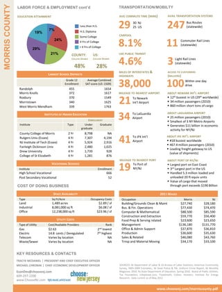 MORRIS COUNTY   LABOR FORCE & EMPLOYMENT cont’d                                                 TRANSPORTATION/MOBILTY

                EDUCATION ATTAINMENT                                                            AVG COMMUTE TIME (MINS)                    AVAIL TRANSPORTATION SYSTEMS




                              19%
                                       7%
                                                                  Less than H.S.
                                                                  H.S. Diploma
                                                                                                29          30 NJ
                                                                                                            25 US                          247              Bus Routes
                                                                                                                                                            (statewide)

                                                                  Some College                  CARPOOL



                              29%
                                           24%                    4 Yrs of College
                                                                  > 4 Yrs of College            8.1%                                      11           Commuter Rail Lines
                                                                                                                                                       (statewide)

                                         21%             COUNTY:              US:               USE PUBLIC TRANSIT
                                                         COLLEGE DEGREE


                                                              48%
                                                                              COLLEGE DEGREE


                                                                                 28%
                                                                                                4.6%                                       3      Light Rail Lines
                                                                                                                                                  (statewide)

                                                                                                MILES OF INTERSTATES &                     ACCESS TO CUSTOMERS
                                       LARGEST SCHOOL DISTRICTS                                 HIGHWAYS                                   (MILLIONS)


                 Randolph
                                                    Grade 12
                                                   Enrollment
                                                        455
                                                                       Average Combined
                                                                      SAT score (US :1509)
                                                                                       1654
                                                                                                38,000                                    100              Within one day
                                                                                                                                                           drive

                 Morris Knolls                          372                            1617     MILEAGE TO NEAREST AIRPORT                 ABOUT NEWARK INT’L AIRPORT
                 Roxbury
                 Morristown
                 West Morris Mendham
                                                        370
                                                        340
                                                        339
                                                                                       1549
                                                                                       1625
                                                                                       1763
                                                                                                21         To Newark
                                                                                                           Int’l Airport
                                                                                                                                            12th busiest in US (29th worldwide)
                                                                                                                                            34 million passengers (2010)
                                                                                                                                            860 million short tons of cargo




                  Institute
                                    INSTITUTES OF HIGHER EDUCATION

                                                       Type
                                                                        ENROLLMENT
                                                                      Under     Graduate
                                                                                                34         To LaGuardia
                                                                                                           Airport
                                                                                                                                           ABOUT LAGUARDIA AIRPORT
                                                                                                                                            25 million passengers (2010)
                                                                                                                                            Smallest of 3 NY Metro Airports
                                                                                                                                            Generates $11 billion in economic
                                                                   graduate
                                                                                                                                             activity for NY/NJ
                  County College of Morris             2 Yr           8,798               NA
                  Rutgers Univ (Essex)
                  NJ Institute of Tech (Essex)
                  Fairleigh Dickinson Univ
                                                       4 Yr
                                                       4 Yr
                                                       4 Yr
                                                                      7,307
                                                                      5,924
                                                                      2,480
                                                                                       4,194
                                                                                       2,916
                                                                                       1,025
                                                                                                41         To JFK Int’l
                                                                                                           Airport
                                                                                                                                          ABOUT JFK INT’L AIRPORT
                                                                                                                                           #18 busiest worldwide
                                                                                                                                           467.4 million passengers (2010)
                                                                                                                                           Leading freight gateway to US
                  Drew University                      4 Yr           1,739              928
                                                                                                                                            (value of shipments)
                  College of St Elizabeth              4 Yr           1,281              876
                                                                                                MILEAGE TO NEAREST PORT                    ABOUT PORT OF NY/NJ

                 Institute
                 High School Vocational
                                         VOCATIONAL SCHOOLS
                                                                                   Enrollment
                                                                                         666
                                                                                                19          To Port of
                                                                                                            NY/NJ
                                                                                                                                            Largest port on East Coast
                                                                                                                                            3rd Largest port in the US
                                                                                                                                            Handled 5.3 million loaded and
                 Post Secondary Vocational                                                52                                                 unloaded 20 ft equiv units
                                                                                                                                            Value of cargo that moved
                COST OF DOING BUSINESS                                                                                                       through port exceeds $190 Billion

                                           SPACE AVAILABILITY                                                                       2011 WAGES
                 Type                     Sq Ft/Acre                       Occupancy Costs        Occupation                                             Morris                    NJ
                 Land                     1,489 acres                             $2.89 / sf      Building/Grounds Clean & Maint                      $27,740              $28,180
                 Industrial               8,081,000 sq ft                         $6.08 / sf      Bus. & Fin. Operations                              $77,430              $74,470
                 Office                   12,238,000 sq ft                       $23.96 / sf      Computer & Mathematical                             $88,500              $85,590
                                                                                                  Construction and Extraction                         $59,770              $56,400
                                             UTILITY COSTS                                        Food Prep & Serving related                         $23,600              $23,650
                 Type of Utility       Cost/Available Providers                         Rank      Management                                         $136,180             $131,770
                 Gas                   $2.63                                     2nd lowest       Office & Admin Support                              $37,870              $36,810
                 Electric              14.8 cents / Deregulated                  7th highest      Production                                          $36,600              $35,630
                 Telecom               Varies by location                                NA       Sales & Related                                     $46,080              $43,760
                 Waste/Sewer           Varies by location                                NA       Trnsp and Material Moving                           $34,170              $33,100


                KEY RESOURCES & CONTACTS
                TRACYE MCDANIEL | PRESIDENT AND CHIEF EXECUTIVE OFFICER
                MICHAEL CHROBAK | CHIEF ECONOMIC DEVELOPMENT OFFICER                            SOURCES: NJ Department of Labor & US Bureau of Labor Statistics; American Community
                                                                                                Survey, 2005-2009 Estimates,; NJ State Police & FBI, Uniform Crime Report; NJ Monthly
                EconDev@choosenj.com                                                            Magazine, 2010; NJ State Department of Education, Spring 2010; Board of Public Utilities;
                                                                                                Tax Foundation; Infoplease.com; Travelmath; CoStar; Hoovers; Institute for Energy
                609-297-2200
                                                                                                Research; Data current as of May 2012
                www.ChooseNJ.com

                                                                                                                                 www.choosenj.com/morriscounty.pdf
 