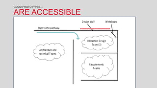 GOOD PROTOTYPES…

ARE ACCESSIBLE
                                    Design Wall           Whiteboard
             High traffic pathway




                                        Interaction Design
                                             Team (3)
              Architecture and
              technical Teams


                                          R equirements
                                              Teams
 