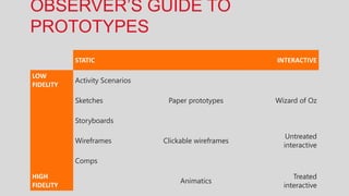 OBSERVER’S GUIDE TO
PROTOTYPES
           STATIC                                      INTERACTIVE

LOW
           Activity Scenarios
FIDELITY

           Sketches              Paper prototypes      Wizard of Oz

           Storyboards

                                                          Untreated
           Wireframes           Clickable wireframes
                                                         interactive

           Comps

HIGH                                                        Treated
                                     Animatics
FIDELITY                                                 interactive
 