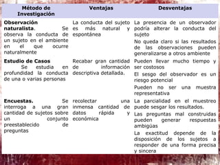 Método de
Investigación
Ventajas Desventajas
Observación
naturalista. Se
observa la conducta de
un sujeto en el ambiente
en el que ocurre
naturalmente
La conducta del sujeto
es más natural y
espontánea
La presencia de un observador
podría alterar la conducta del
sujeto
No queda claro si las resultados
de las observaciones pueden
generalizarse a otros ambiente
Estudio de Casos
Se estudia en
profundidad la conducta
de una o varias personas
Recabar gran cantidad
de información
descriptiva detallada.
Pueden llevar mucho tiempo y
ser costosos
El sesgo del observador es un
riesgo potencial
Pueden no ser una muestra
representativa
Encuestas. Se
interroga a una gran
cantidad de sujetos sobre
un conjunto
preestablecido de
preguntas
recolectar una
inmensa cantidad de
datos rápida y
económica
La parcialidad en el muestreo
puede sesgar los resultados.
Las preguntas mal construidas
pueden generar respuestas
ambigüas
La exactitud depende de la
disposición de los sujetos a
responder de una forma precisa
y sincera
 