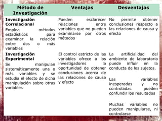 Método de
Investigación
Ventajas Desventajas
Investigación
Correlacional
Emplea métodos
estadísticos para
examinar la relación
entre dos o más
variables
Pueden esclarecer
relaciones entre
variables que no pueden
examinarse por otros
métodos
No permite obtener
conclusiones respecto a
las relaciones de causa y
efecto
Investigación
Experimental
Se manipulan
sistemáticamente una o
más variables y se
estudia el efecto de dicha
manipulación sobre otras
variables
El control estricto de las
variables ofrece a los
investigadores la
oportunidad de obtener
conclusiones acerca de
las relaciones de causa
y efecto
La artificialidad del
ambiente de laboratorio
puede influir en la
conducta de los sujetos.
Las variables
inesperadas y no
controladas pueden
confundir los resultados
Muchas variables no
pueden manipularse, ni
controlarse
 