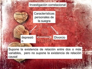 Divorciodepresió
n
Características
personales de
la suegra
Investigación correlacional
Supone la existencia de relación entre dos o más
variables, pero no supone la existencia de relación
causal
 