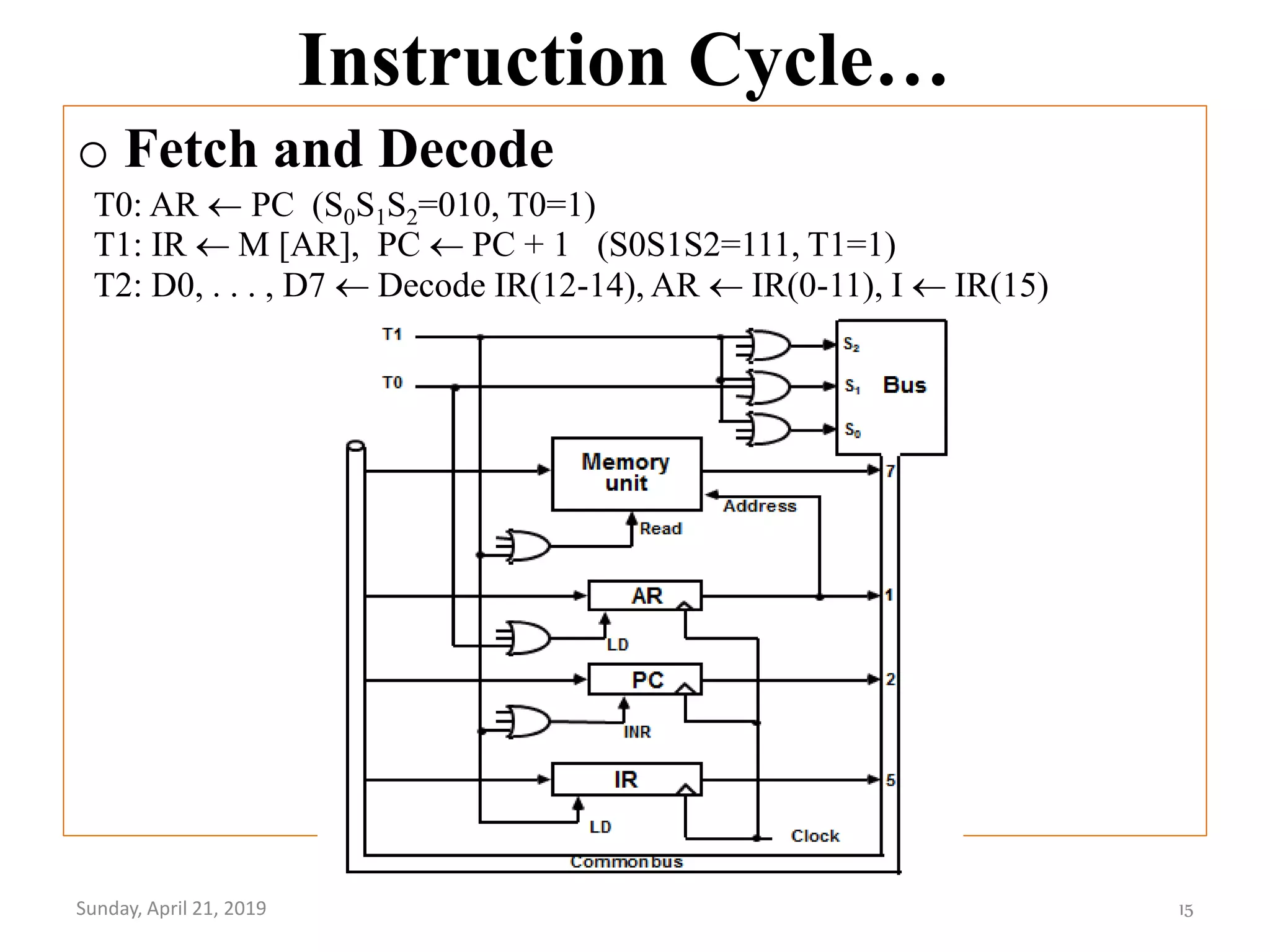 Instruction Cycle…
o Fetch and Decode
Sunday, April 21, 2019 15
T0: AR PC (S0S1S2=010, T0=1)
T1: IR  M [AR], PC  PC + 1 (S0S1S2=111, T1=1)
T2: D0, . . . , D7  Decode IR(12-14), AR  IR(0-11), I  IR(15)
 