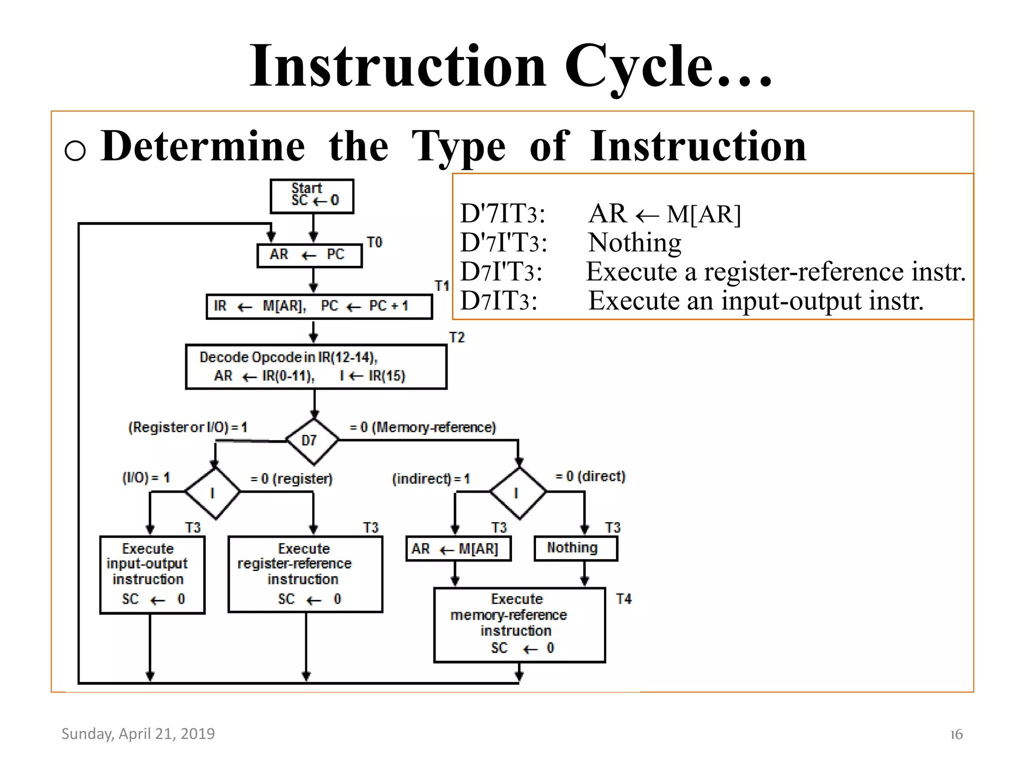 Instruction Cycle…
o Determine the Type of Instruction
Sunday, April 21, 2019 16
D'7IT3: AR M[AR]
D'7I'T3: Nothing
D7I'T3: Execute a register-reference instr.
D7IT3: Execute an input-output instr.
 