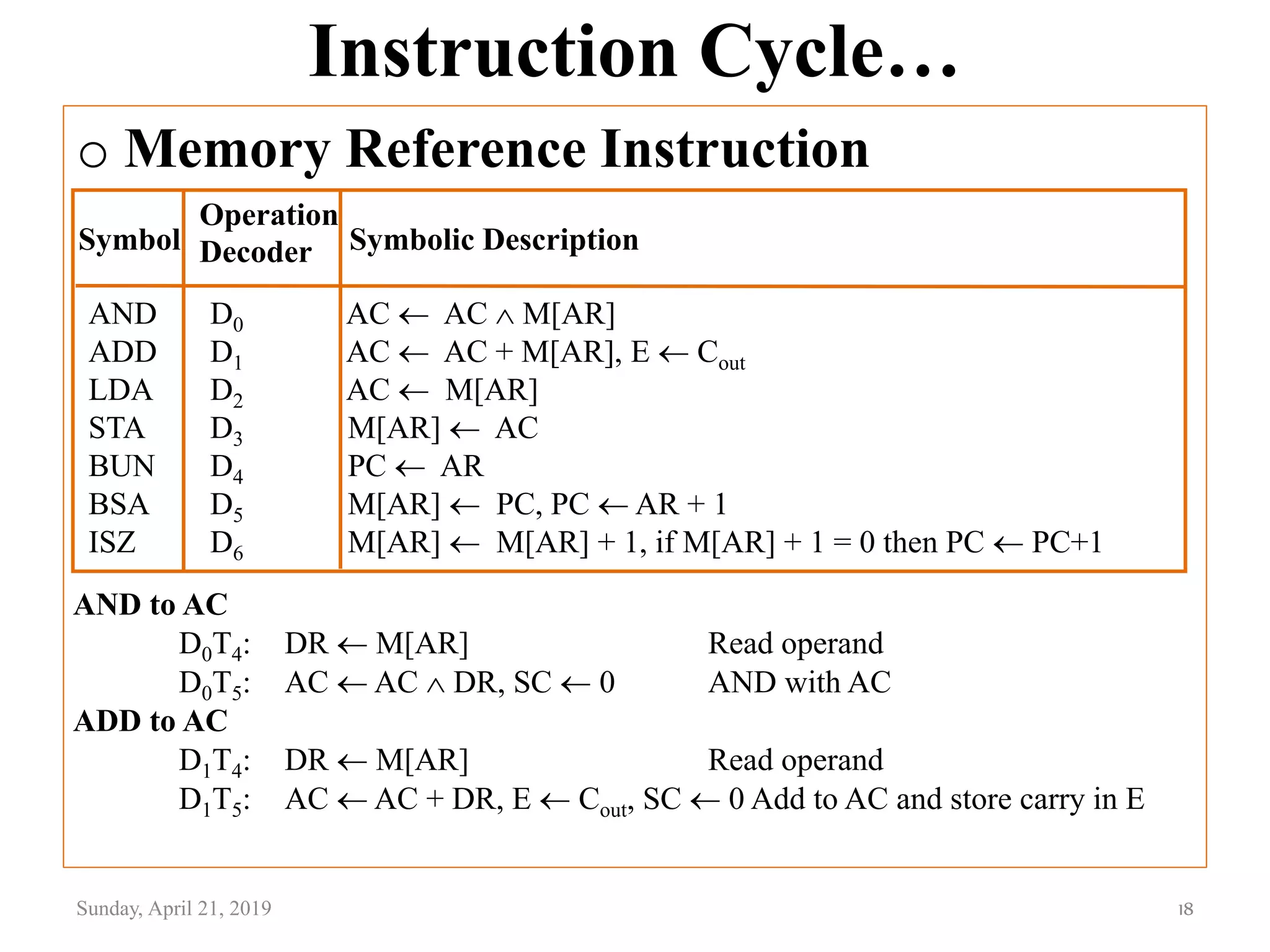 Instruction Cycle…
o Memory Reference Instruction
Sunday, April 21, 2019 18
Symbol
Operation
Decoder Symbolic Description
AND D0 AC  AC  M[AR]
ADD D1 AC  AC + M[AR], E  Cout
LDA D2 AC  M[AR]
STA D3 M[AR]  AC
BUN D4 PC  AR
BSA D5 M[AR]  PC, PC  AR + 1
ISZ D6 M[AR]  M[AR] + 1, if M[AR] + 1 = 0 then PC  PC+1
AND to AC
D0T4: DR  M[AR] Read operand
D0T5: AC  AC  DR, SC  0 AND with AC
ADD to AC
D1T4: DR  M[AR] Read operand
D1T5: AC  AC + DR, E  Cout, SC  0 Add to AC and store carry in E
 
