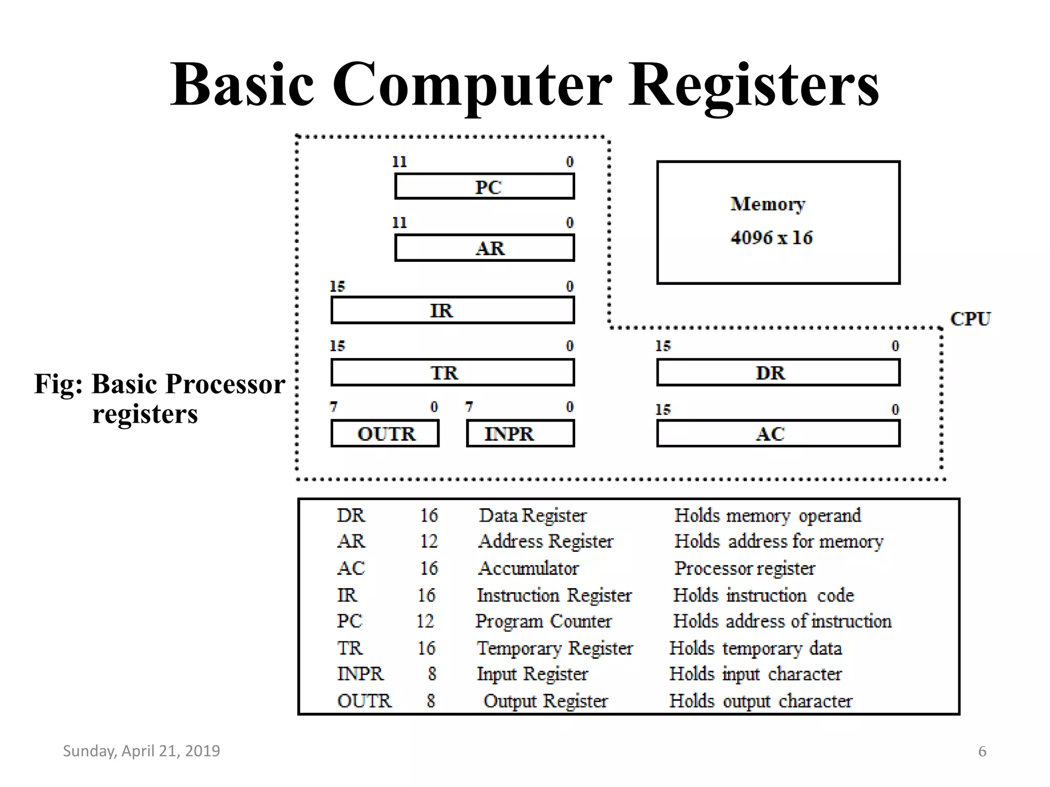 Basic Computer Registers
Sunday, April 21, 2019 6
Fig: Basic Processor
registers
 