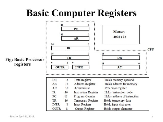 Basic Computer Organization and Design | PPTX | Operating Systems ...