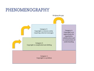 PHENOMENOGRAPHY
Category 4:
Copyright is an
opportunity for
negotiation,
collaboration and
co-construction of
understandin...