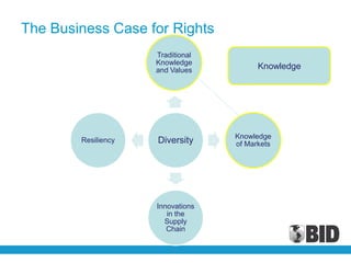 The Business Case for Rights
                     Traditional
                     Knowledge
                     and Values          Knowledge




                                   Knowledge
        Resiliency   Diversity     of Markets




                     Innovations
                        in the
                       Supply
                        Chain
 