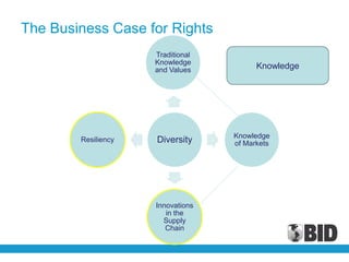 The Business Case for Rights
                     Traditional
                     Knowledge
                     and Values          Knowledge




                                   Knowledge
        Resiliency   Diversity     of Markets




                     Innovations
                        in the
                       Supply
                        Chain
 