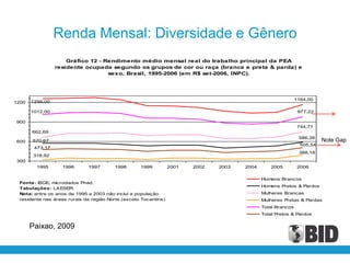 Renda Mensal: Diversidade e Gênero
                     Gráfico 12 - Rendimento médio mensal real do trabalho principal da PEA
                 residente ocupada segundo os grupos de cor ou raça (branca e preta & parda) e
                                   sexo, Brasil, 1995-2006 (em R$ set-2006, INPC).




                                                                                                             1164,00
1200   1256,00

       1012,00                                                                                                977,22

900
                                                                                                              744,71
       662,69
                                                                                                              586,26
600    570,67                                                                                                           Note Gap
                                                                                                               505,54
        473,17
                                                                                                              388,18
        318,92
300
         1995      1996      1997       1998       1999          2001   2002   2003   2004       2005         2006

                                                                                             Homens Brancos
 Fonte : IBGE, microdados Pnad.
                                                                                             Homens Pretos & Pardos
 Tabulaçõe s : LAESER.
 Nota: entre os anos de 1995 a 2003 não inclui a população                                   Mulheres Brancas
 residente nas áreas rurais da região Norte (exceto Tocantins)                               Mulheres Pretas & Pardas
                                                                                             Total Brancos
                                                                                             Total Pretos & Pardos


       Paixao, 2009
 