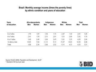 Brazil: Monthly average income (times the poverty lines)
                            by ethnic condition and years of education



 Years                          Afro-descendants            Indigenous     Whites       Total
 of education                    Men     Women             Men    Women   Men Women   Men Women




Source: ECLAC (2009), Population and Development , No 87
* Standard of 40 hours per week
 