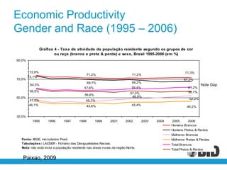 Economic Productivity
Gender and Race (1995 – 2006)
                 Gráfico 4 - Taxa de atividade da população residente segundo os grupos de cor
                         ou raça (branca e preta & parda) e sexo, Brasil 1995-2006 (em %)
90,0%


        73,9%                                                                                              71,3%
                                             71,2%                          71,2%
        73,1%
70,0%                                                                                                     67,2%
                                               69,7%                        69,2%
         60,3%                                                                                                       Note Gap
                                            57,6%                           59,4%                            61,2%
         59,5%                                                                                               56,7%
                                                                           57,3%
                                            56,6%
50,0%                                                                       48,8%
         47,8%                                                                                               52,2%
                                             45,1%
        46,1%                                43,6%                          45,4%
                                                                                                            46,2%


30,0%
          1995       1996     1997      1998        1999      2001      2002        2003   2004   2005     2006
                                                                                                  Homens Brancos
                                                                                                  Homens Pretos & Pardos
                                                                                                  Mulheres Brancas
  Fonte: IBGE, microdados Pnad.                                                                   Mulheres Pretas & Pardas
  Tabulações: LAESER - Fichário das Desigualdades Raciais.                                        Total Brancos
  Nota: não está inclui a população residente nas áreas rurais da região Norte.
                                                                                                  Total Pretos & Pardos

   Paixao, 2009
 