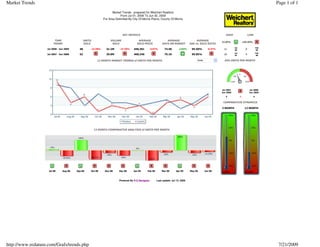 Market Trends                                                                                                                                                            Page 1 of 1
                                                            Market Trends - prepared for Weichert Realtors
                                                                  From Jul 01, 2008 To Jun 30, 2009
                                                     For Area Delimited By City Of Morris Plains; County Of Morris




                                                                                                                                                                    +,
                           !       "   $     %&         ((         #   &    $ ) (
                                                                             $ *            %" &
                                                                                              #      # %
                                                                                                      *                &   " %&
                                                                                                                            %      *&
                                                                                                                                   #                                "
                                                                                                                                                                    +,
                       #   !           '                "                   $ )$
                                                                             '                       # (
                                                                                                      %                    " %
                                                                                                                            % &                     #


                                                 (                          -.




                                                                                                                                                #
                                                                                                                                        !                       !   "

                                                                                                                                            %           (       $




                                                                                                                                        *                   (




                                            (                                      -.




                               /       +0   12         -          +1         3 "
                                                                              !         + "
                                                                                         ,           3 "
                                                                                                      4          0 "
                                                                                                                  4        3 "
                                                                                                                            5     ! "



                                                                 Powered By R E Navigator      Last update: Jul 13, 2009




http://www.redatum.com/Grafs/trends.php                                                                                                                                   7/21/2009
 