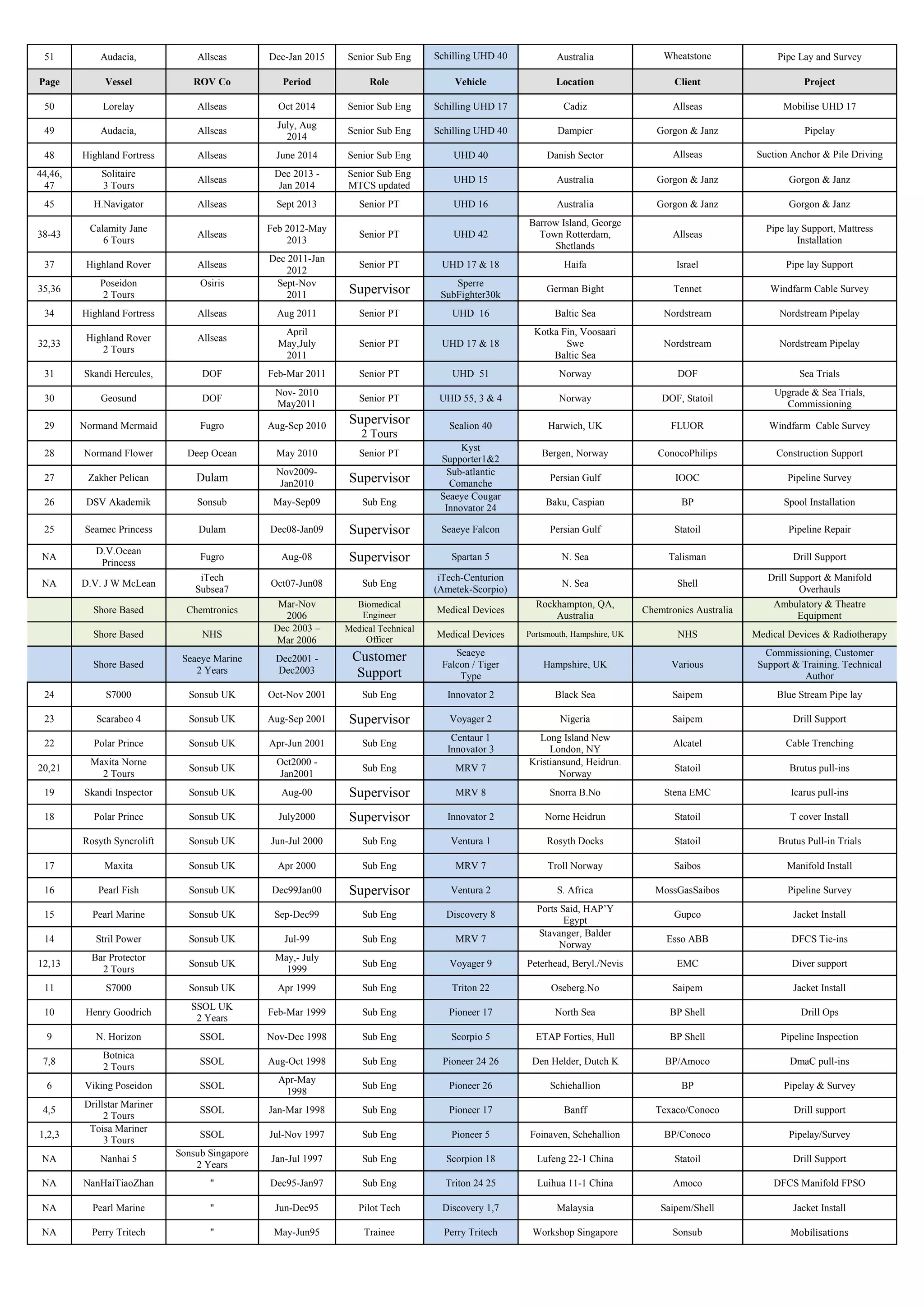 51 Audacia, Allseas Dec-Jan 2015 Senior Sub Eng Schilling UHD 40 Australia Wheatstone Pipe Lay and Survey
Page Vessel ROV Co Period Role Vehicle Location Client Project
50 Lorelay Allseas Oct 2014 Senior Sub Eng Schilling UHD 17 Cadiz Allseas Mobilise UHD 17
49 Audacia, Allseas
July, Aug
2014
Senior Sub Eng Schilling UHD 40 Dampier Gorgon & Janz Pipelay
48 Highland Fortress Allseas June 2014 Senior Sub Eng UHD 40 Danish Sector Allseas Suction Anchor & Pile Driving
44,46,
47
Solitaire
3 Tours
Allseas
Dec 2013 -
Jan 2014
Senior Sub Eng
MTCS updated
UHD 15 Australia Gorgon & Janz Gorgon & Janz
45 H.Navigator Allseas Sept 2013 Senior PT UHD 16 Australia Gorgon & Janz Gorgon & Janz
38-43
Calamity Jane
6 Tours
Allseas
Feb 2012-May
2013
Senior PT UHD 42
Barrow Island, George
Town Rotterdam,
Shetlands
Allseas
Pipe lay Support, Mattress
Installation
37 Highland Rover Allseas
Dec 2011-Jan
2012
Senior PT UHD 17 & 18 Haifa Israel Pipe lay Support
35,36
Poseidon
2 Tours
Osiris Sept-Nov
2011 Supervisor
Sperre
SubFighter30k
German Bight Tennet Windfarm Cable Survey
34 Highland Fortress Allseas Aug 2011 Senior PT UHD 16 Baltic Sea Nordstream Nordstream Pipelay
32,33
Highland Rover
2 Tours
Allseas
April
May,July
2011
Senior PT UHD 17 & 18
Kotka Fin, Voosaari
Swe
Baltic Sea
Nordstream Nordstream Pipelay
31 Skandi Hercules, DOF Feb-Mar 2011 Senior PT UHD 51 Norway DOF Sea Trials
30 Geosund DOF
Nov- 2010
May2011
Senior PT UHD 55, 3 & 4 Norway DOF, Statoil
Upgrade & Sea Trials,
Commissioning
29 Normand Mermaid Fugro Aug-Sep 2010
Supervisor
2 Tours
Sealion 40 Harwich, UK FLUOR Windfarm Cable Survey
28 Normand Flower Deep Ocean May 2010 Senior PT
Kyst
Supporter1&2
Bergen, Norway ConocoPhilips Construction Support
27 Zakher Pelican Dulam
Nov2009-
Jan2010 Supervisor
Sub-atlantic
Comanche
Persian Gulf IOOC Pipeline Survey
26 DSV Akademik Sonsub May-Sep09 Sub Eng
Seaeye Cougar
Innovator 24
Baku, Caspian BP Spool Installation
25 Seamec Princess Dulam Dec08-Jan09 Supervisor Seaeye Falcon Persian Gulf Statoil Pipeline Repair
NA
D.V.Ocean
Princess
Fugro Aug-08 Supervisor Spartan 5 N. Sea Talisman Drill Support
NA D.V. J W McLean
iTech
Subsea7
Oct07-Jun08 Sub Eng
iTech-Centurion
(Ametek-Scorpio)
N. Sea Shell
Drill Support & Manifold
Overhauls
Shore Based Chemtronics
Mar-Nov
2006
Biomedical
Engineer
Medical Devices
Rockhampton, QA,
Australia
Chemtronics Australia
Ambulatory & Theatre
Equipment
Shore Based NHS
Dec 2003 –
Mar 2006
Medical Technical
Officer
Medical Devices Portsmouth, Hampshire, UK NHS Medical Devices & Radiotherapy
Shore Based
Seaeye Marine
2 Years
Dec2001 -
Dec2003
Customer
Support
Seaeye
Falcon / Tiger
Type
Hampshire, UK Various
Commissioning, Customer
Support & Training. Technical
Author
24 S7000 Sonsub UK Oct-Nov 2001 Sub Eng Innovator 2 Black Sea Saipem Blue Stream Pipe lay
23 Scarabeo 4 Sonsub UK Aug-Sep 2001 Supervisor Voyager 2 Nigeria Saipem Drill Support
22 Polar Prince Sonsub UK Apr-Jun 2001 Sub Eng
Centaur 1
Innovator 3
Long Island New
London, NY
Alcatel Cable Trenching
20,21
Maxita Norne
2 Tours
Sonsub UK
Oct2000 -
Jan2001
Sub Eng MRV 7
Kristiansund, Heidrun.
Norway
Statoil Brutus pull-ins
19 Skandi Inspector Sonsub UK Aug-00 Supervisor MRV 8 Snorra B.No Stena EMC Icarus pull-ins
18 Polar Prince Sonsub UK July2000 Supervisor Innovator 2 Norne Heidrun Statoil T cover Install
Rosyth Syncrolift Sonsub UK Jun-Jul 2000 Sub Eng Ventura 1 Rosyth Docks Statoil Brutus Pull-in Trials
17 Maxita Sonsub UK Apr 2000 Sub Eng MRV 7 Troll Norway Saibos Manifold Install
16 Pearl Fish Sonsub UK Dec99Jan00 Supervisor Ventura 2 S. Africa MossGasSaibos Pipeline Survey
15 Pearl Marine Sonsub UK Sep-Dec99 Sub Eng Discovery 8
Ports Said, HAP’Y
Egypt
Gupco Jacket Install
14 Stril Power Sonsub UK Jul-99 Sub Eng MRV 7
Stavanger, Balder
Norway
Esso ABB DFCS Tie-ins
12,13
Bar Protector
2 Tours
Sonsub UK
May,- July
1999
Sub Eng Voyager 9 Peterhead, Beryl./Nevis EMC Diver support
11 S7000 Sonsub UK Apr 1999 Sub Eng Triton 22 Oseberg.No Saipem Jacket Install
10 Henry Goodrich
SSOL UK
2 Years
Feb-Mar 1999 Sub Eng Pioneer 17 North Sea BP Shell Drill Ops
9 N. Horizon SSOL Nov-Dec 1998 Sub Eng Scorpio 5 ETAP Forties, Hull BP Shell Pipeline Inspection
7,8
Botnica
2 Tours
SSOL Aug-Oct 1998 Sub Eng Pioneer 24 26 Den Helder, Dutch K BP/Amoco DmaC pull-ins
6 Viking Poseidon SSOL
Apr-May
1998
Sub Eng Pioneer 26 Schiehallion BP Pipelay & Survey
4,5
Drillstar Mariner
2 Tours
SSOL Jan-Mar 1998 Sub Eng Pioneer 17 Banff Texaco/Conoco Drill support
1,2,3
Toisa Mariner
3 Tours
SSOL Jul-Nov 1997 Sub Eng Pioneer 5 Foinaven, Schehallion BP/Conoco Pipelay/Survey
NA Nanhai 5
Sonsub Singapore
2 Years
Jan-Jul 1997 Sub Eng Scorpion 18 Lufeng 22-1 China Statoil Drill Support
NA NanHaiTiaoZhan " Dec95-Jan97 Sub Eng Triton 24 25 Luihua 11-1 China Amoco DFCS Manifold FPSO
NA Pearl Marine " Jun-Dec95 Pilot Tech Discovery 1,7 Malaysia Saipem/Shell Jacket Install
NA Perry Tritech " May-Jun95 Trainee Perry Tritech Workshop Singapore Sonsub Mobilisations
 