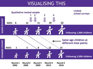 VISUALISING THIS 
Same age children at 
different time points 
Qualitative nested sample 
1 2 3 4 
AGES: 1 5 8 12 15 
YOUNGER COHORT 
Following 2,000 children 
OLDER COHORT 
Following 1,000 children 
AGES: 8 12 15 19 22 
Round 1 Round 2 Round 3 Round 4 Round 5 
2002 2006 2009 2013 2016 
Linked 
school surveys 
 