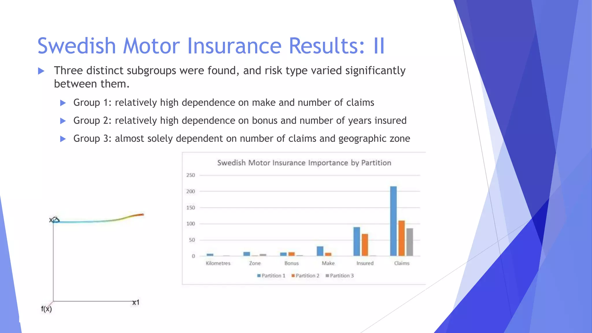 Swedish Motor Insurance Results: II
 Three distinct subgroups were found, and risk type varied significantly
between them.
 Group 1: relatively high dependence on make and number of claims
 Group 2: relatively high dependence on bonus and number of years insured
 Group 3: almost solely dependent on number of claims and geographic zone
 
