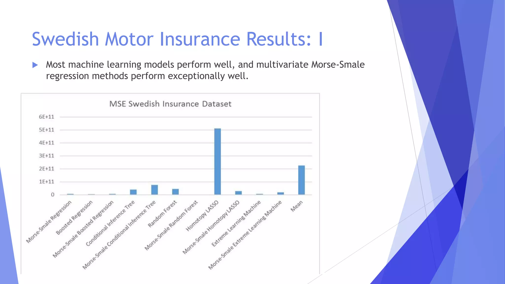 Swedish Motor Insurance Results: I
 Most machine learning models perform well, and multivariate Morse-Smale
regression methods perform exceptionally well.
 