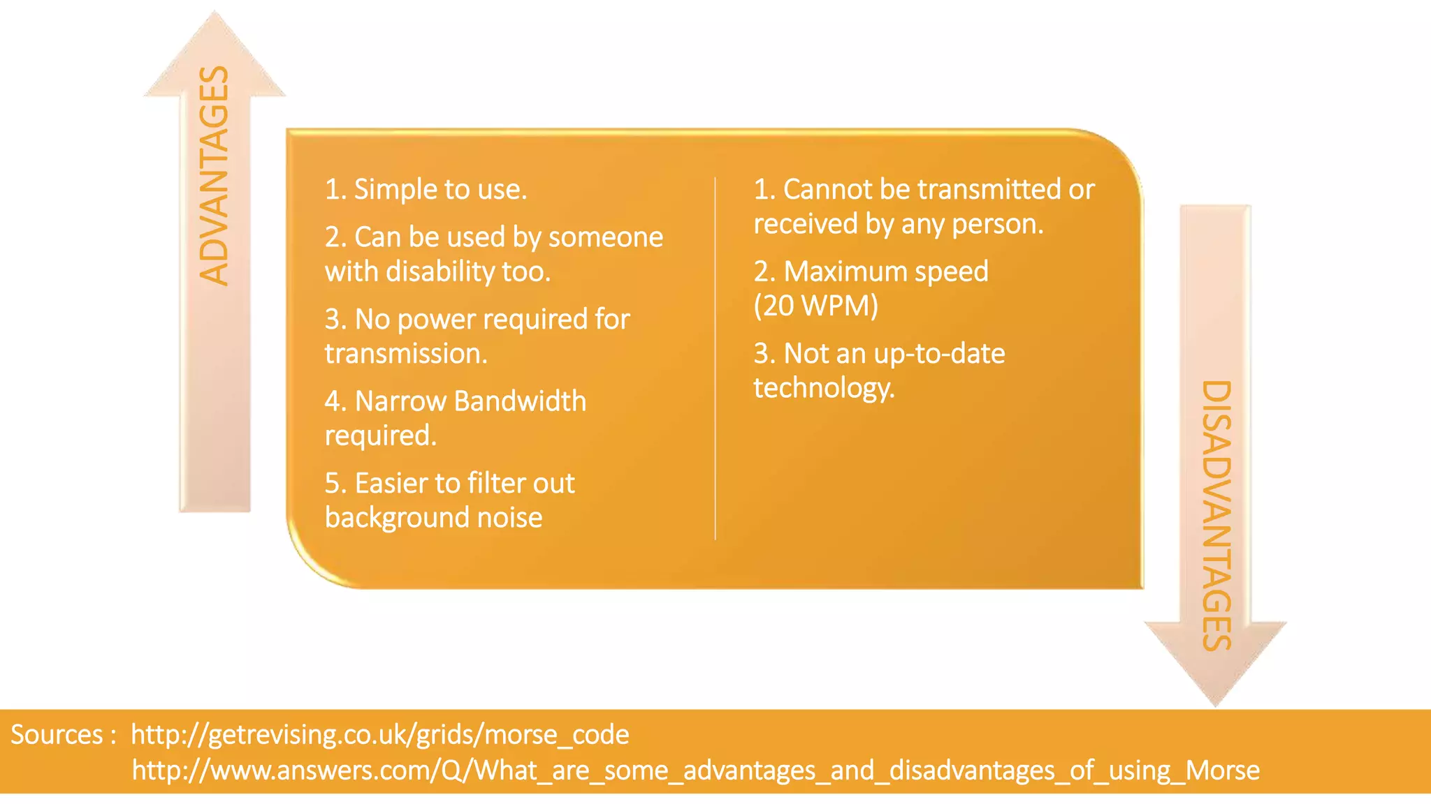 1. Simple to use.
2. Can be used by someone
with disability too.
3. No power required for
transmission.
4. Narrow Bandwidth
required.
5. Easier to filter out
background noise
1. Cannot be transmitted or
received by any person.
2. Maximum speed
(20 WPM)
3. Not an up-to-date
technology.
ADVANTAGES
DISADVANTAGES
Sources : http://getrevising.co.uk/grids/morse_code
http://www.answers.com/Q/What_are_some_advantages_and_disadvantages_of_using_Morse
 