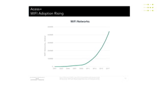 16
Access =
WiFi Adoption Rising
WiFi Networks
Source: WiGLE.net as of 5/29/18. Note: WiGLE.net is a submission-based catalog of wireless
networks that has collected >6B data points since launch in 2001. Submissions are not paired
with actual people, rather name / password identities which people use to associate their data.
0
100MM
200MM
300MM
400MM
500MM
2001 2003 2005 2007 2009 2011 2013 2015 2017
WiFiNetworks,Global
Acess=
WIFI Adoption Rising
 