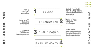 A
P
P
B
E
H
A
V
I
O
R
G
E
O
B
E
H
A
V
I
O
R
C O L E TA
O R G A N I Z A Ç Ã O
Q U A L I F I C A Ç Ã O
C L U S T E R I Z A Ç Ã O
APP id
Utilização
Frequencia
Nome do APP
Categoria
Subcategoria
Finalidade
Perfil de Uso
Apps equivalentes
Latitude / Longitude
Hora de Chega e Saida
Tempo de Permanência
Frequencia
Nome do Place
Categoria
Subcategoria
Ticket médio
Calendário de evento
Negativar funcionários
Locais equivalentes
1
2
3
4
 