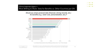 China Internet Users =
More Willing to Share Data for Benefits vs. Other Countries per Gfk
 