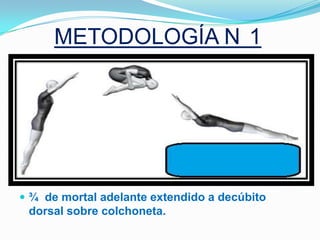 METODOLOGÍA N 1




 ¾ de mortal adelante extendido a decúbito
 dorsal sobre colchoneta.
 