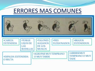 ERRORES MAS COMUNES



•CABEZA      •TORAX       •TALONES   •PIES         •BRAZOS
EXTENDIDA    LEJOS DE     ALEJADOS   FLEXIONADOS   EXTENDIDOS
             LAS          DE LOS
             RODILLAS     MUSLOS

                        •AGRUPAR MUY TEMPRANO   •ABRIRSEMUY
•ESPALDA EXTENDIDA       O MUY TARDE            TEMPRANO O MUY
O RECTA                                         TADE
 