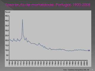 3
Taxa bruta de mortalidade, Portugal, 1900-2008
Fonte – Estatísticas Demográficas 2008, INE